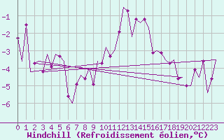 Courbe du refroidissement olien pour Frankfort (All)
