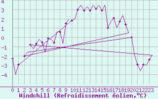 Courbe du refroidissement olien pour Kirkwall Airport