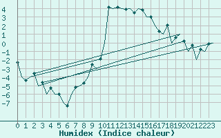 Courbe de l'humidex pour Samedam-Flugplatz