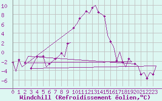 Courbe du refroidissement olien pour Samedam-Flugplatz