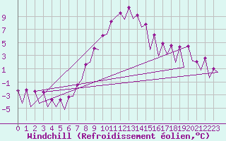 Courbe du refroidissement olien pour Warszawa-Okecie