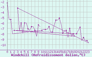 Courbe du refroidissement olien pour Ekaterinburg