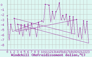 Courbe du refroidissement olien pour Timisoara