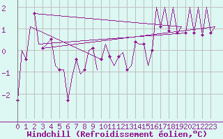 Courbe du refroidissement olien pour Klagenfurt-Flughafen
