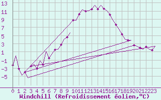 Courbe du refroidissement olien pour Aalborg
