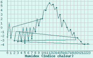 Courbe de l'humidex pour Suceava / Salcea