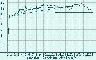 Courbe de l'humidex pour Pula Aerodrome
