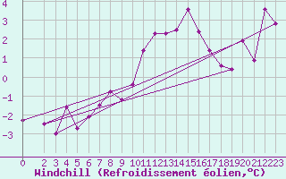 Courbe du refroidissement olien pour Bad Hersfeld