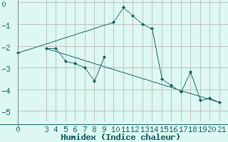 Courbe de l'humidex pour Puntijarka