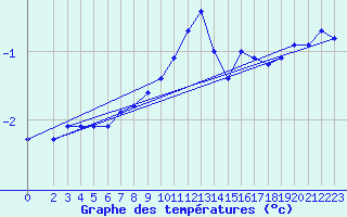 Courbe de tempratures pour Villacher Alpe