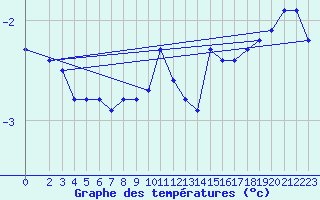 Courbe de tempratures pour Cernay-la-Ville (78)