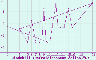 Courbe du refroidissement olien pour Vitebsk