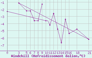 Courbe du refroidissement olien pour Vitebsk