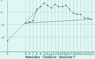 Courbe de l'humidex pour Sihcajavri