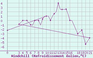 Courbe du refroidissement olien pour Zeltweg