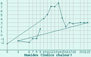 Courbe de l'humidex pour Bolzano