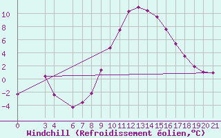 Courbe du refroidissement olien pour Knin