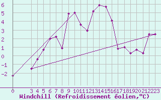 Courbe du refroidissement olien pour Passo Rolle