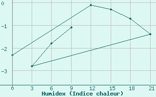 Courbe de l'humidex pour Lida