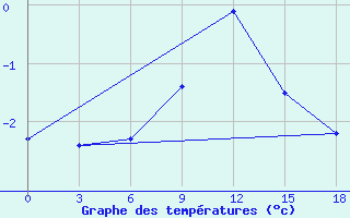 Courbe de tempratures pour Izium