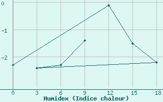 Courbe de l'humidex pour Izium