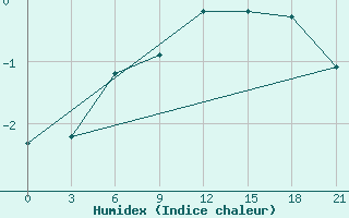 Courbe de l'humidex pour Puskinskie Gory