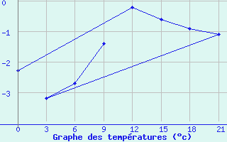 Courbe de tempratures pour Vilnius