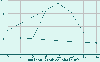 Courbe de l'humidex pour Raznavolok