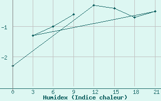 Courbe de l'humidex pour Sura