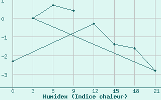 Courbe de l'humidex pour Kaunas