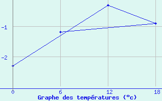 Courbe de tempratures pour Urda