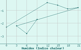 Courbe de l'humidex pour Sortavala