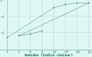 Courbe de l'humidex pour Zhytomyr