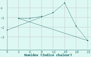 Courbe de l'humidex pour Sortavala