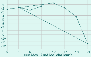 Courbe de l'humidex pour Gdov