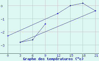 Courbe de tempratures pour Vetluga