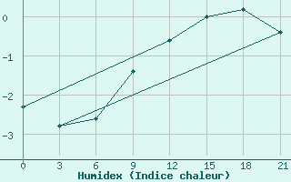 Courbe de l'humidex pour Vetluga