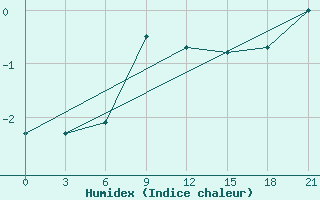 Courbe de l'humidex pour Lebedev Ilovlya