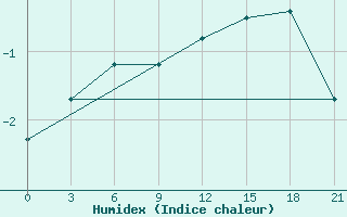 Courbe de l'humidex pour Tihvin