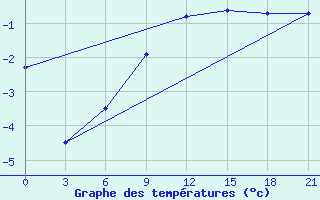 Courbe de tempratures pour Staritsa