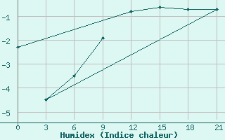 Courbe de l'humidex pour Staritsa