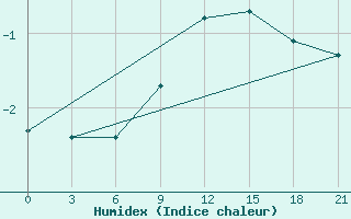 Courbe de l'humidex pour Izium