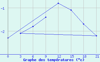 Courbe de tempratures pour Belyj