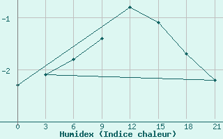 Courbe de l'humidex pour Belyj