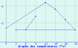 Courbe de tempratures pour Varena