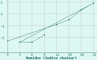 Courbe de l'humidex pour Novodevic'E