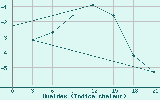 Courbe de l'humidex pour Padun