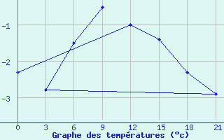 Courbe de tempratures pour Lovozero