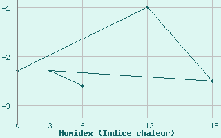 Courbe de l'humidex pour Opochka