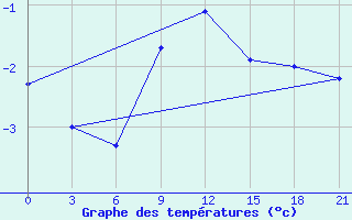 Courbe de tempratures pour Rjazan